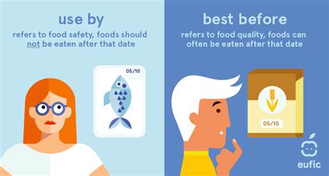 Best before, use by and sell by dates explained .